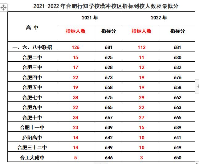 2020年合肥168指标到校分数线排名,2022合肥中考168统招分数线及人数