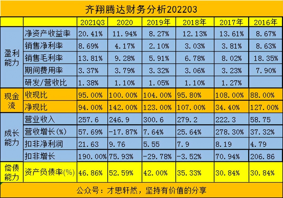 齐翔腾达未来走势分析,一个领域的龙头公司