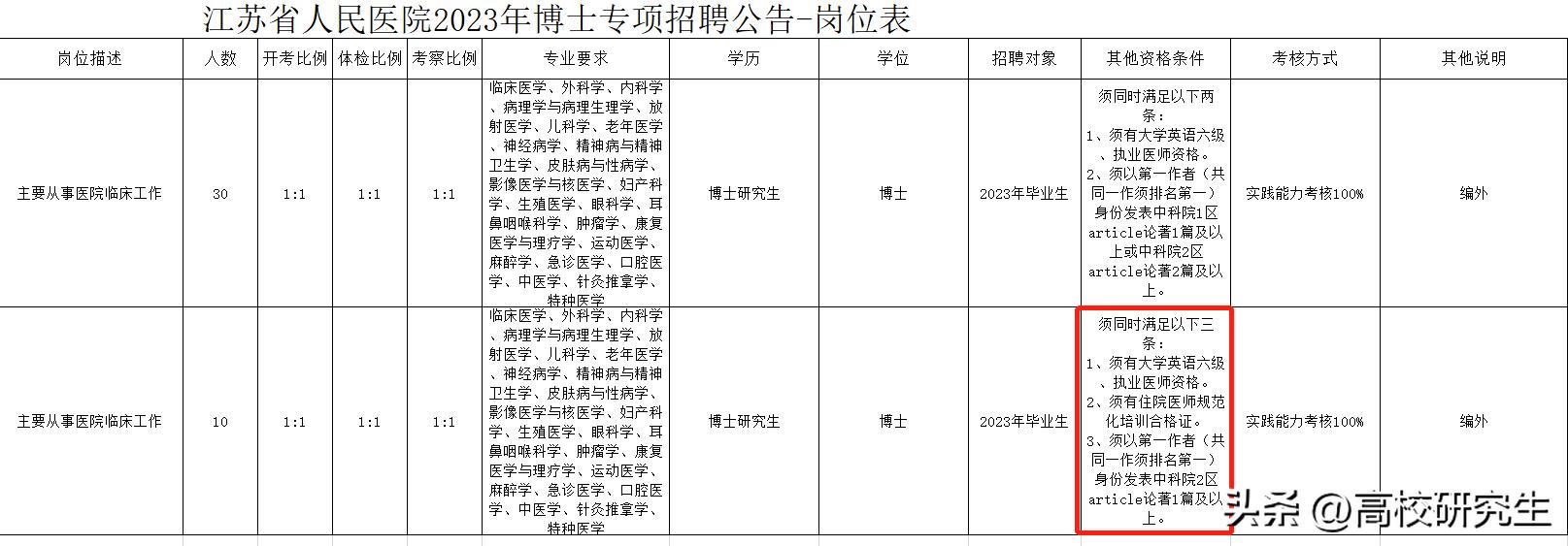 苏州市立医院招收博士,苏州市立医院引进博士