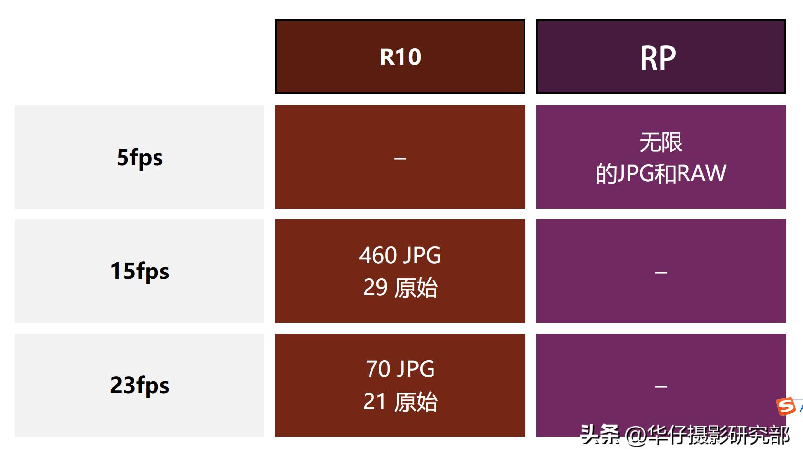 佳能eosr10对比索尼6700,佳能eosr10和rp哪个好