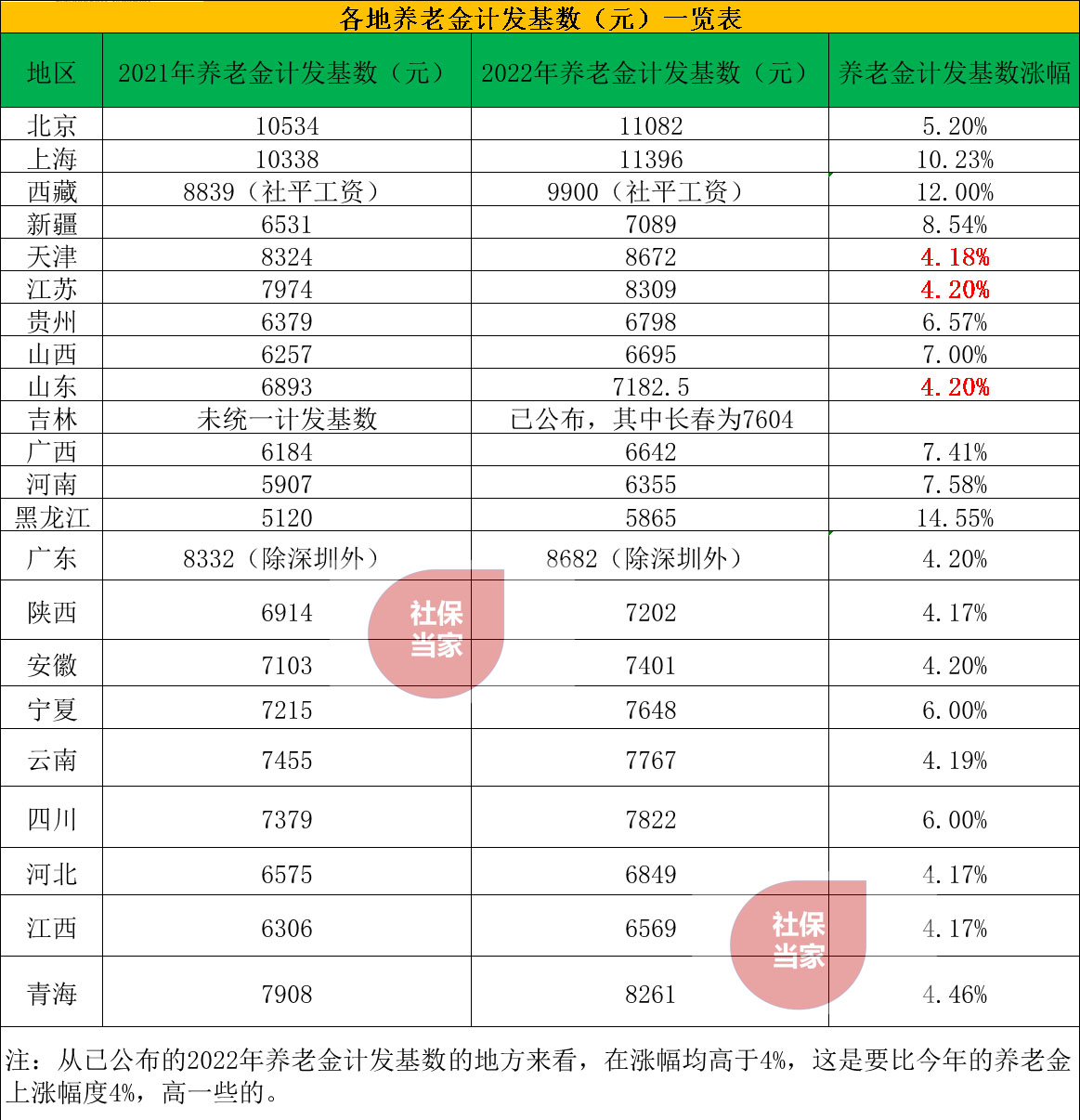 深圳过渡性养老金补发人人有份吗,22年退休养老金补发细则