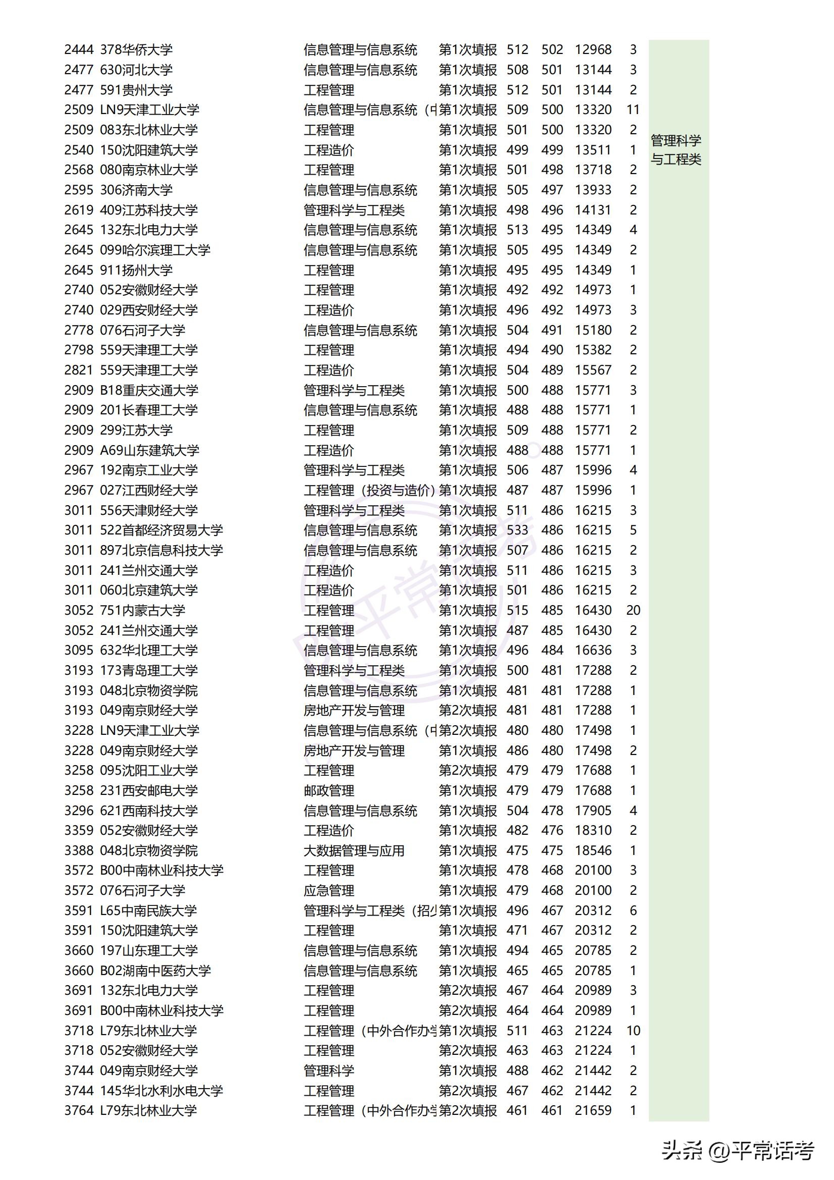 最近几年热门理科生专业排位,西北政法大学2023专业录取分数线