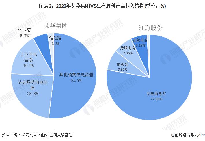干货！2021年中国铝电解电容器龙头企业对比：艾华集团VS江海股份