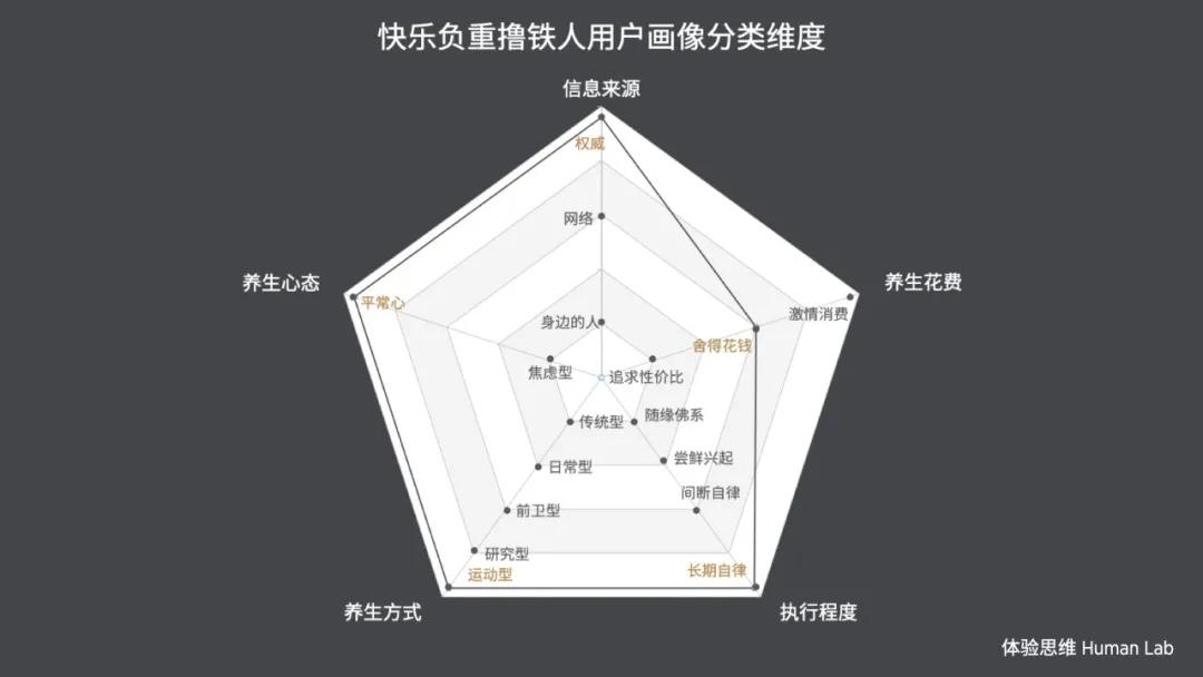 访谈了6位养生达人之后，我们发现了这些品牌爆火的秘密