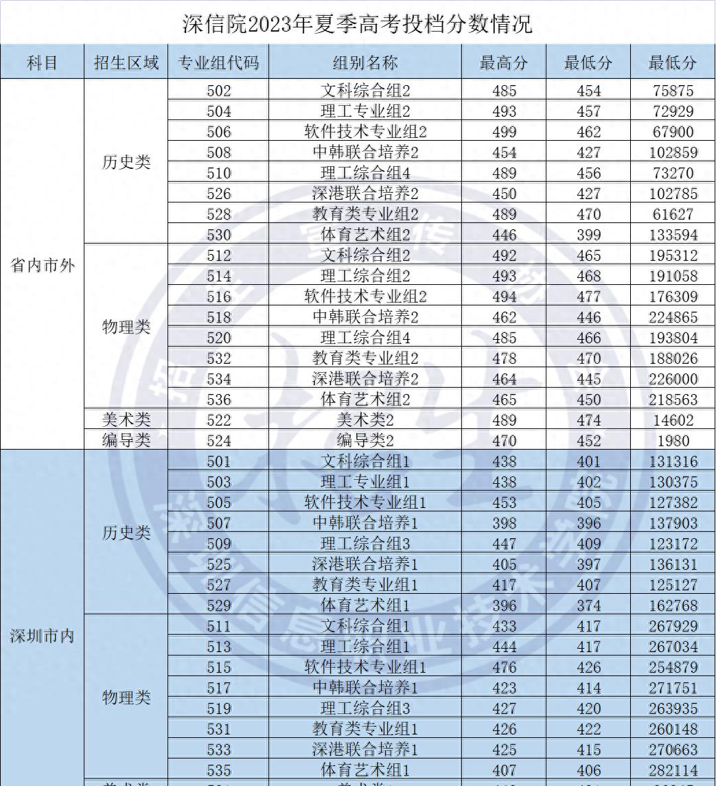 《揭秘2023广东深职专科官方推荐名单，夺冠高校曝光！》