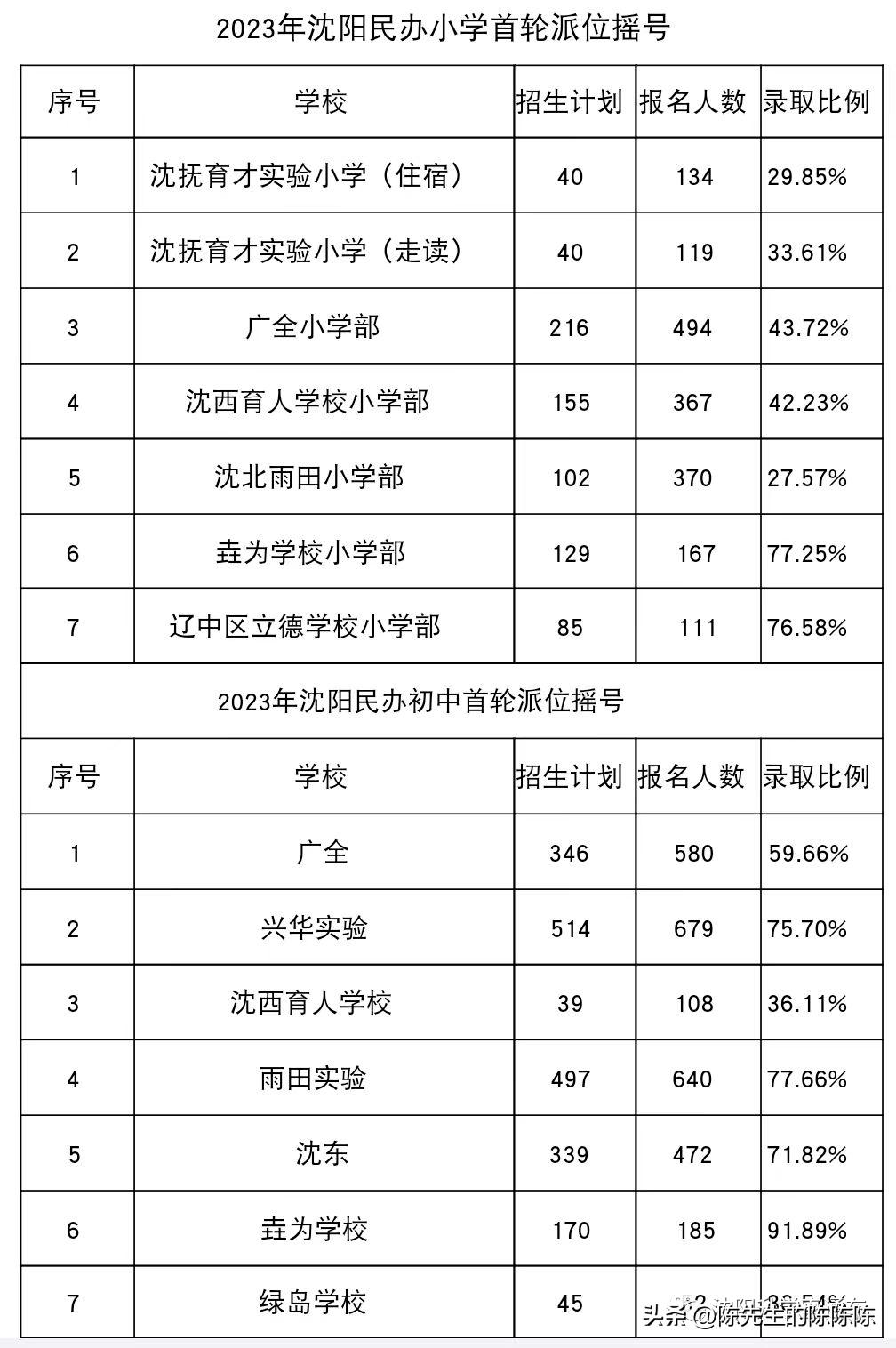 沈阳私立学校摇号政策,沈阳私立中学摇号派位