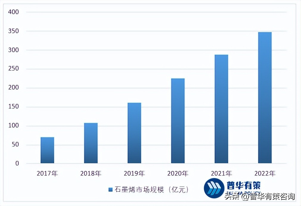 石墨烯行业的发展前景,石墨烯下游市场前景