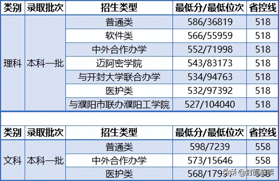 河南高考多少分可以上郑大,河南高考多少分能上河南大学