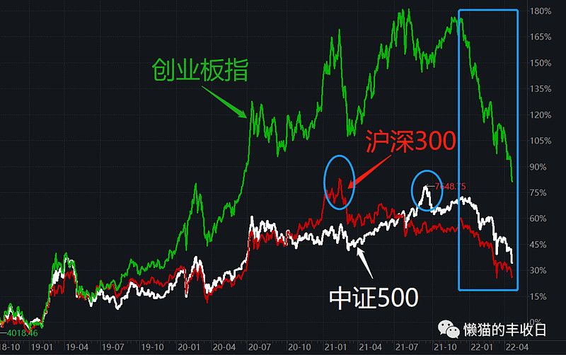 历史最低估值的板块,中证500现在估值高吗