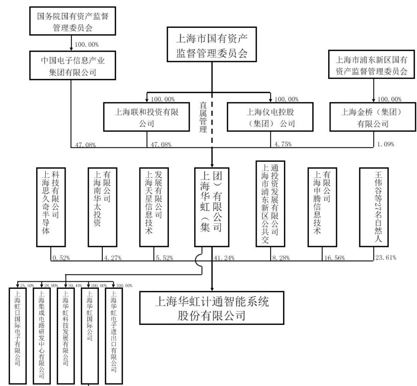 华虹计通退市股民怎么办,借壳华虹计通