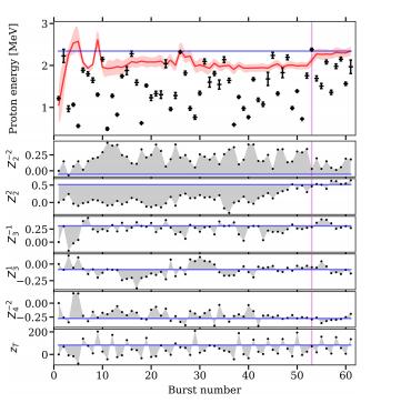 自动控制和优化激光驱动的离子加速：非线性的多维参数空间
