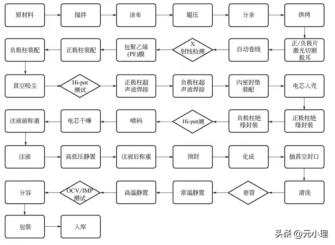 锂离子电池如何处理,锂离子电池工艺简介