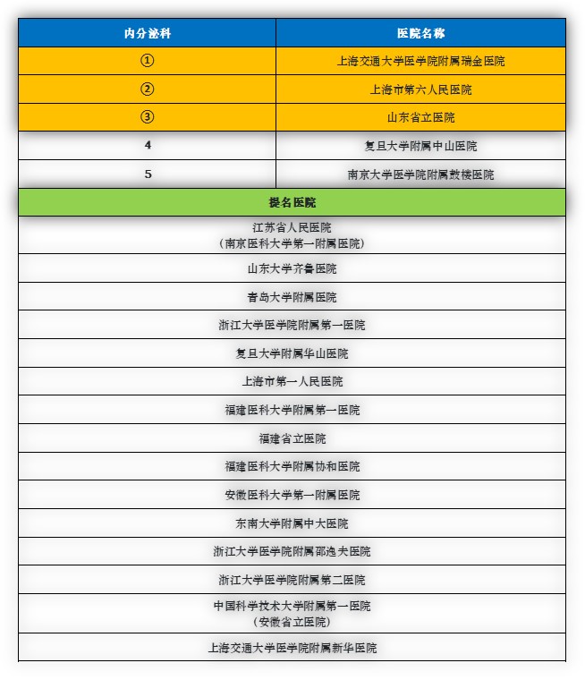 华东地区排名第一的医院是哪个,华东前十的医院