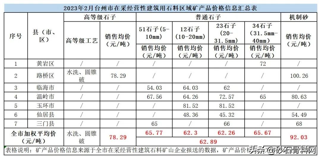 各地砂石价格一直呈上升趋势,砂石价格是涨还是跌