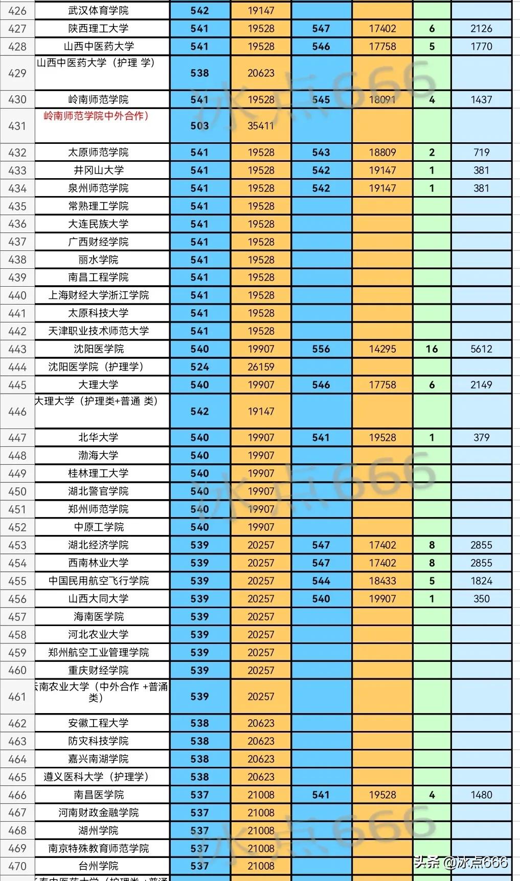 2021湖北各高校历史类最低投档线,湖北历史类投档线排名