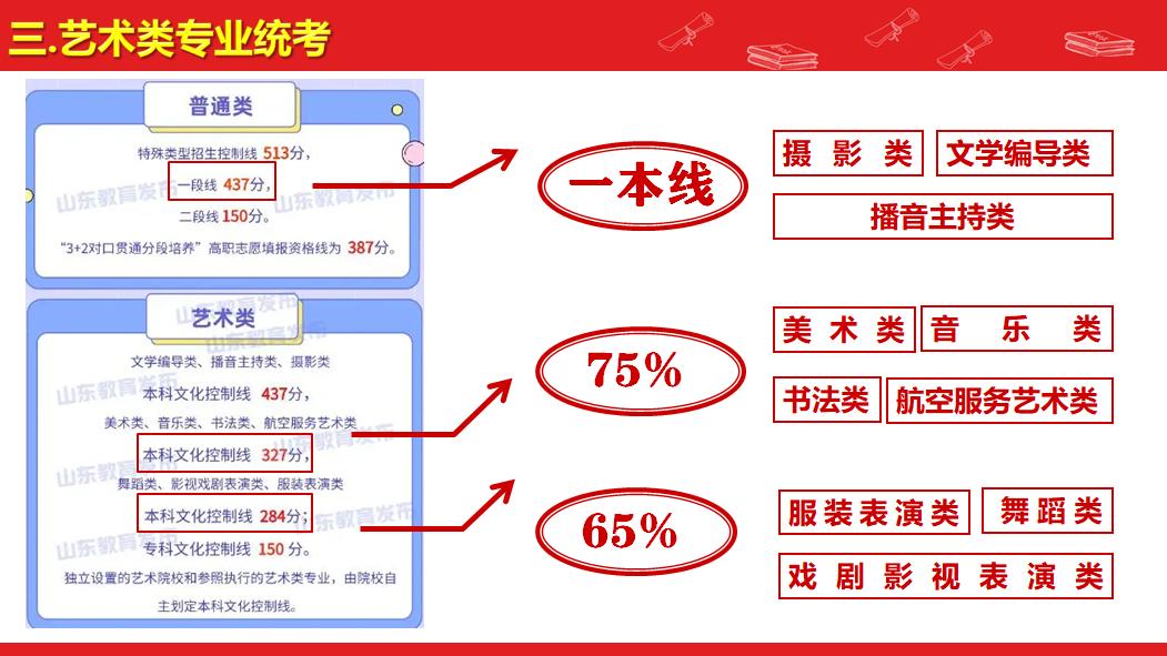 2023山东美术专业学科,2022年山东春季艺术设计类专业