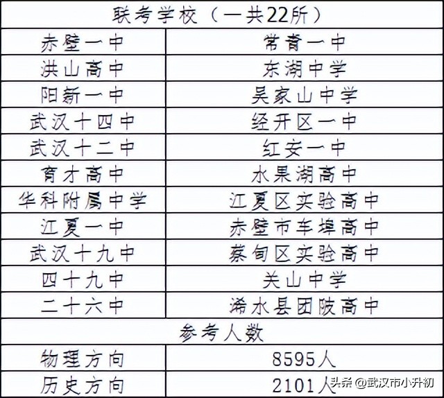武汉高一六校联考排名,祝中高考的学子们金榜题名
