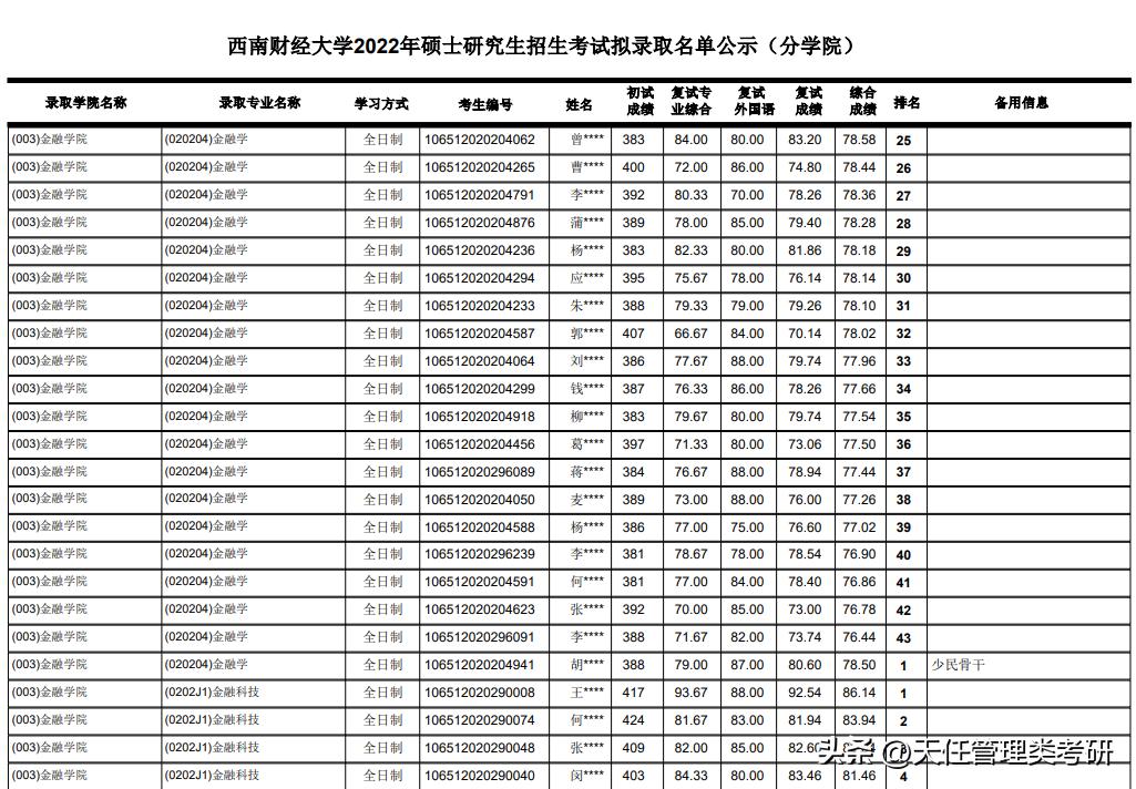 西南财经大学会计专硕MPAcc近三年（2020-2022）录取分析
