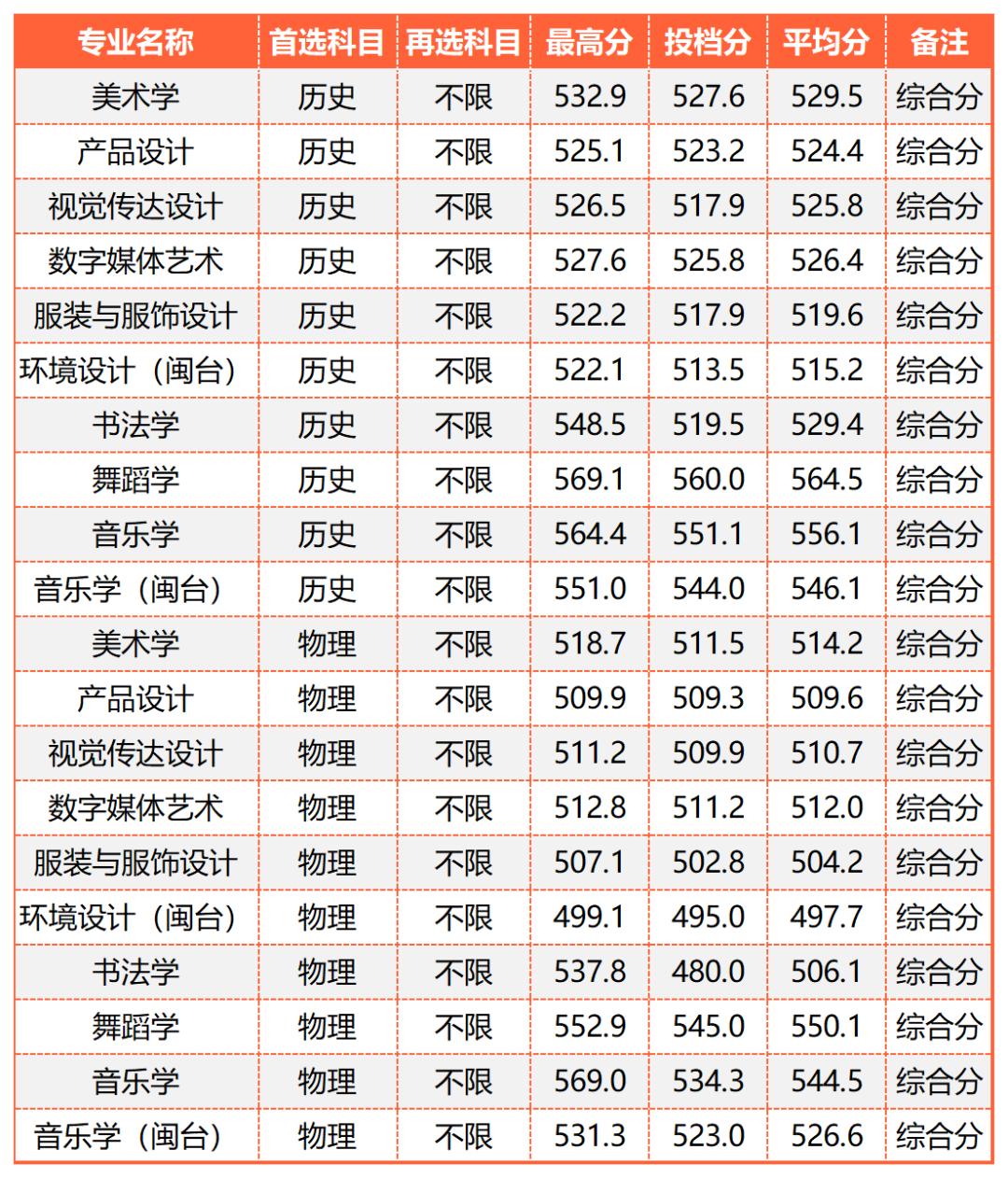 广东的多少分能上厦大,2019年要多少分才能进厦大