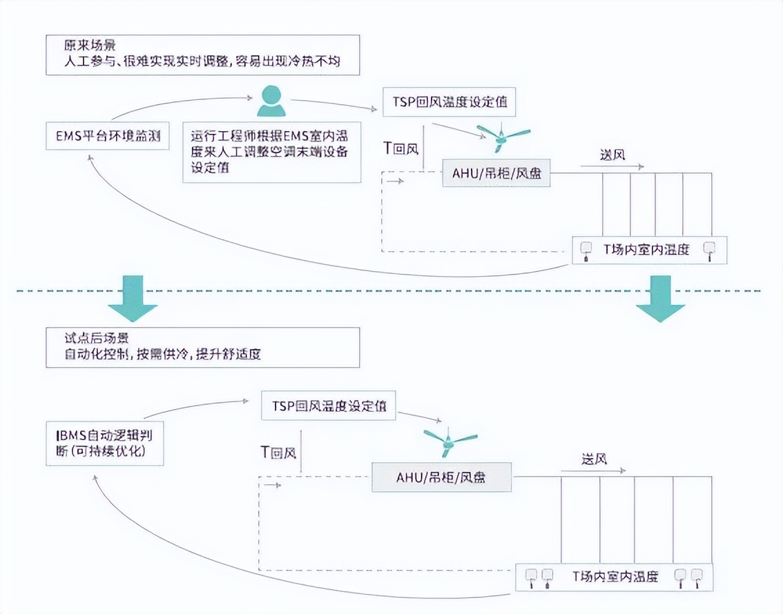 龙湖智创生活抢占城市服务新赛道,运营管理提质增效