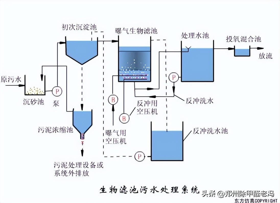 污水处理平板膜运行原理示意图,污水处理厂臭氧原理及注意事项