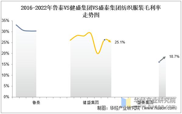 纺织服装行业之盛泰集团,盛泰和鲁泰
