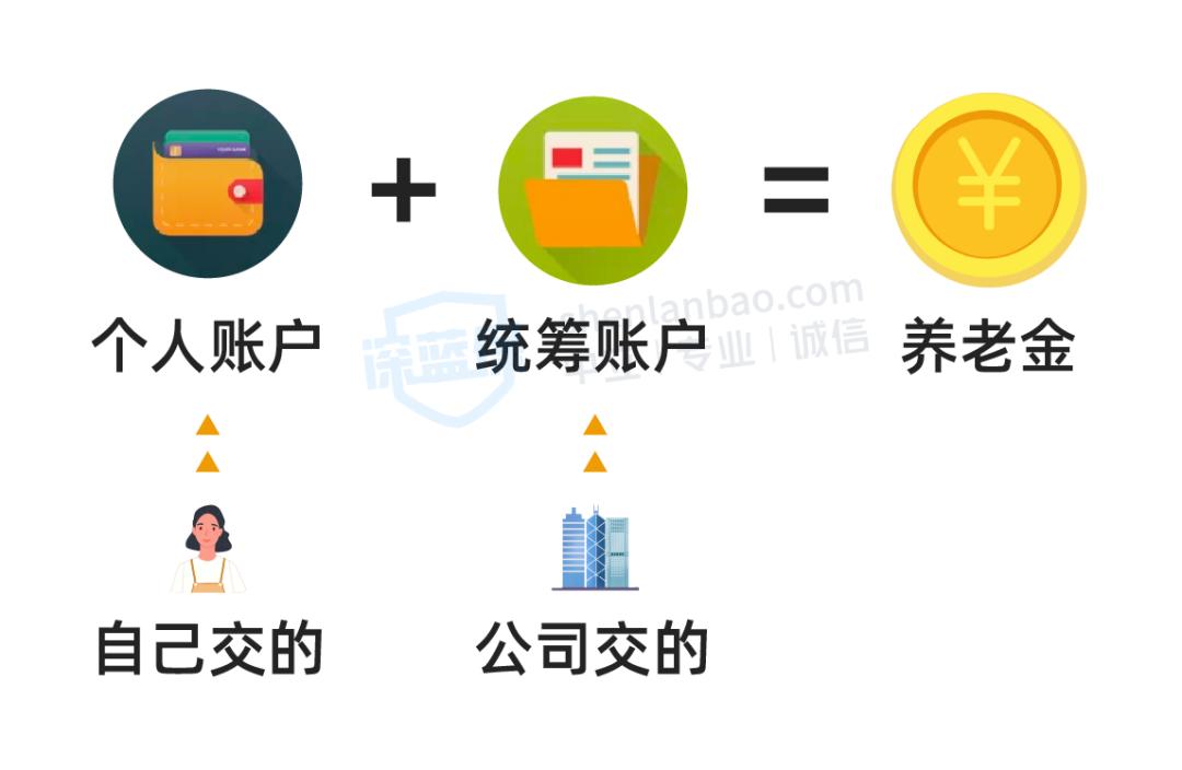 社保交够多少年后就有养老金,交了社保到了年龄有养老金吗