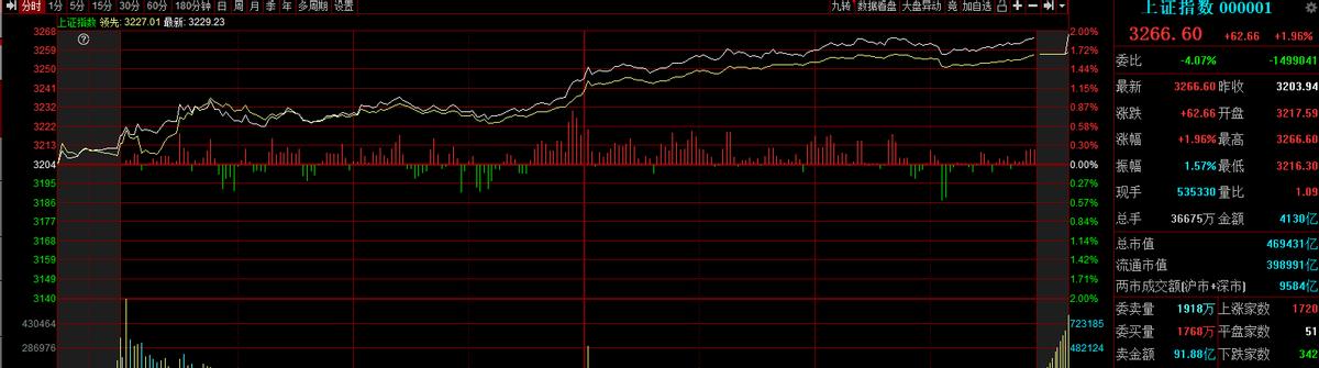放量中阳最新行情,放量大阳后市怎样走