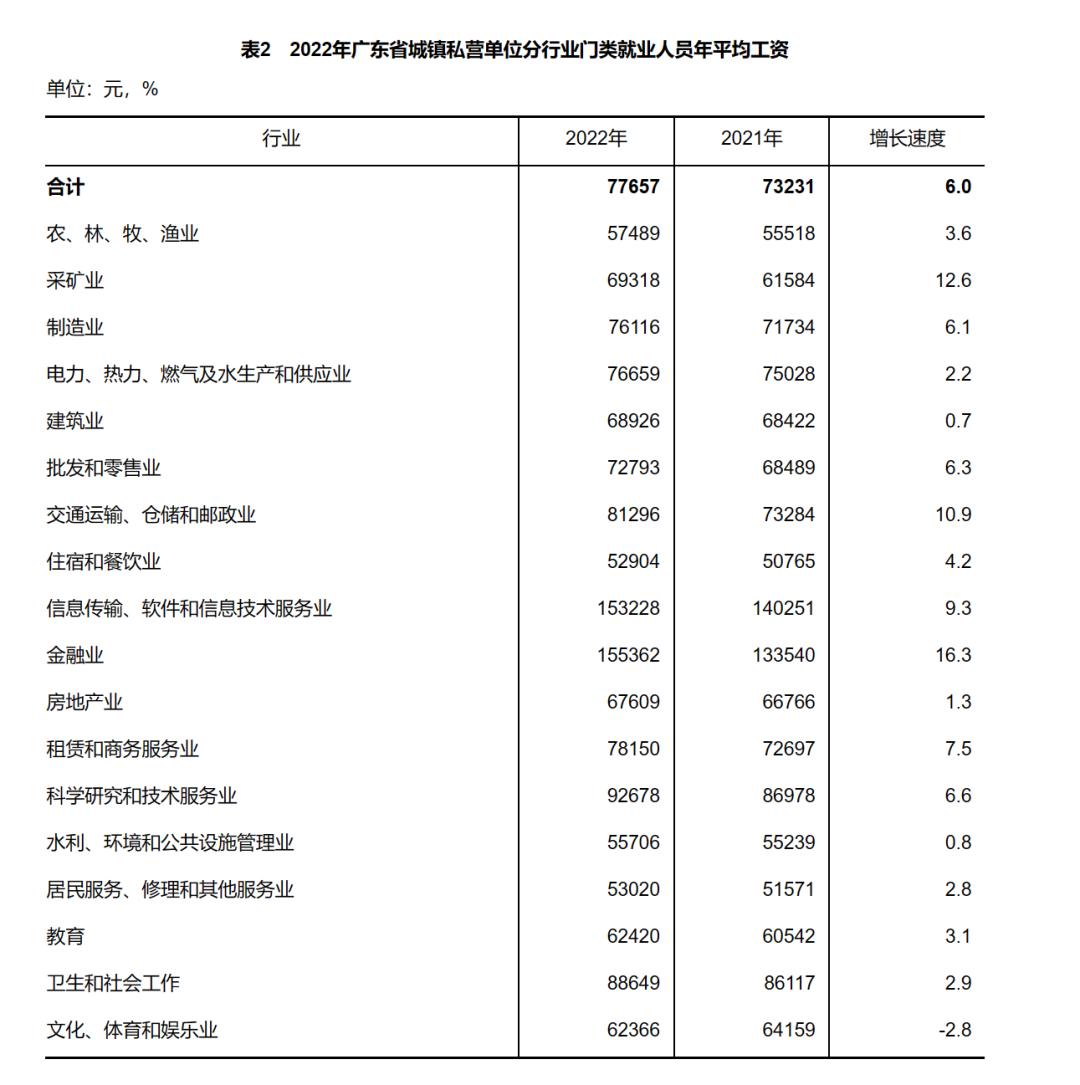 2023广州各行业真实收入,2021年广州各行业工资水平图鉴