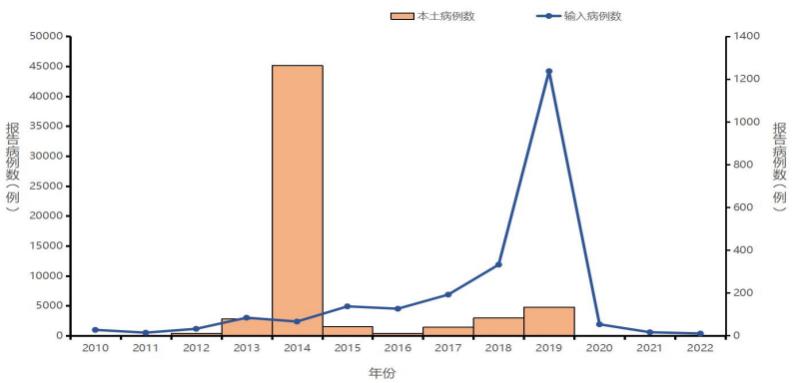 预防控制登革热最佳的措施是灭蚊,登革热的症状及预防措施