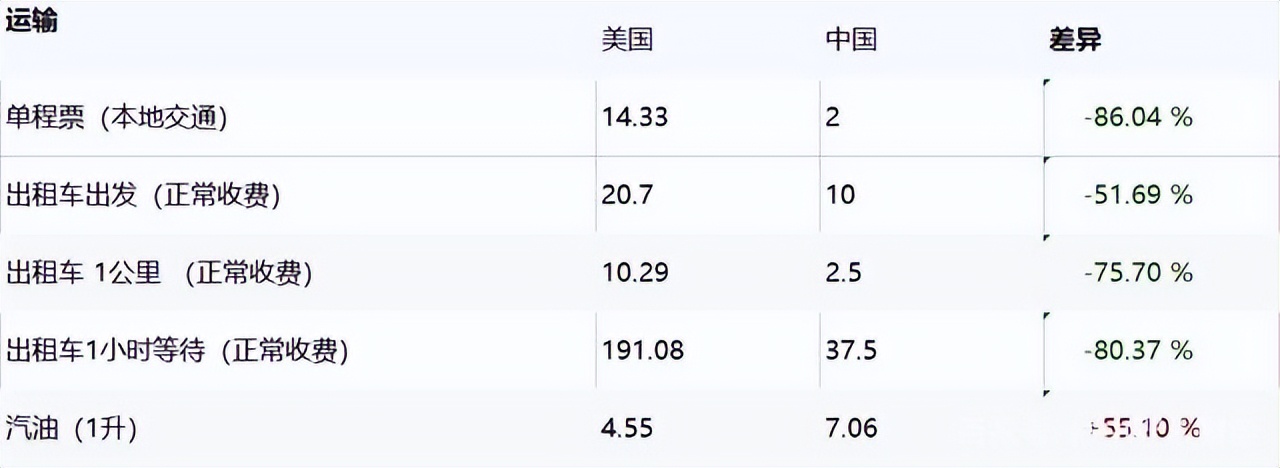 美国中国物价对比,美国生活成本和中国对比