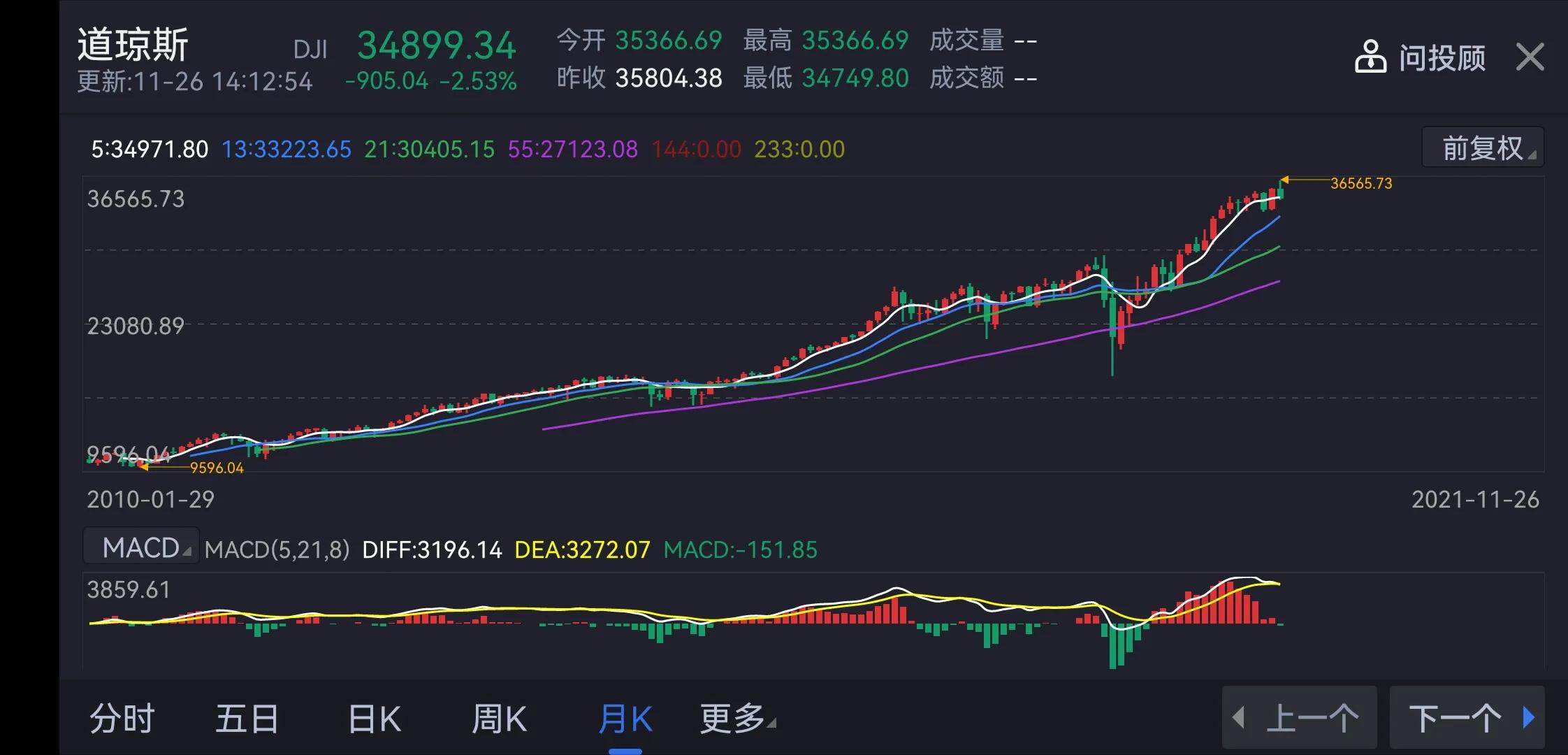 道琼斯指数和a股的历史走势图,从美股走势看a股何时见底