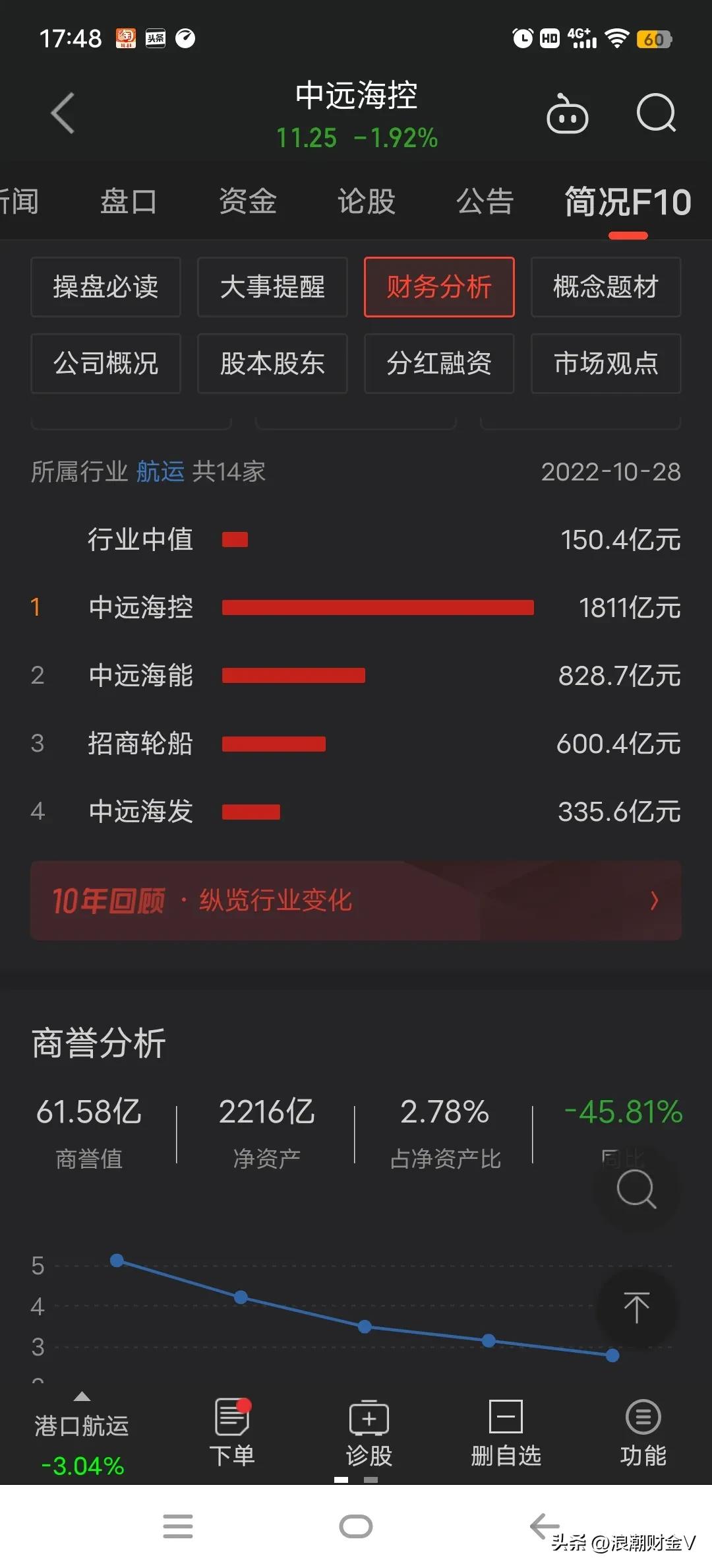 为什么市盈率低股价会大跌,市盈率只有25倍股价却破发创新低