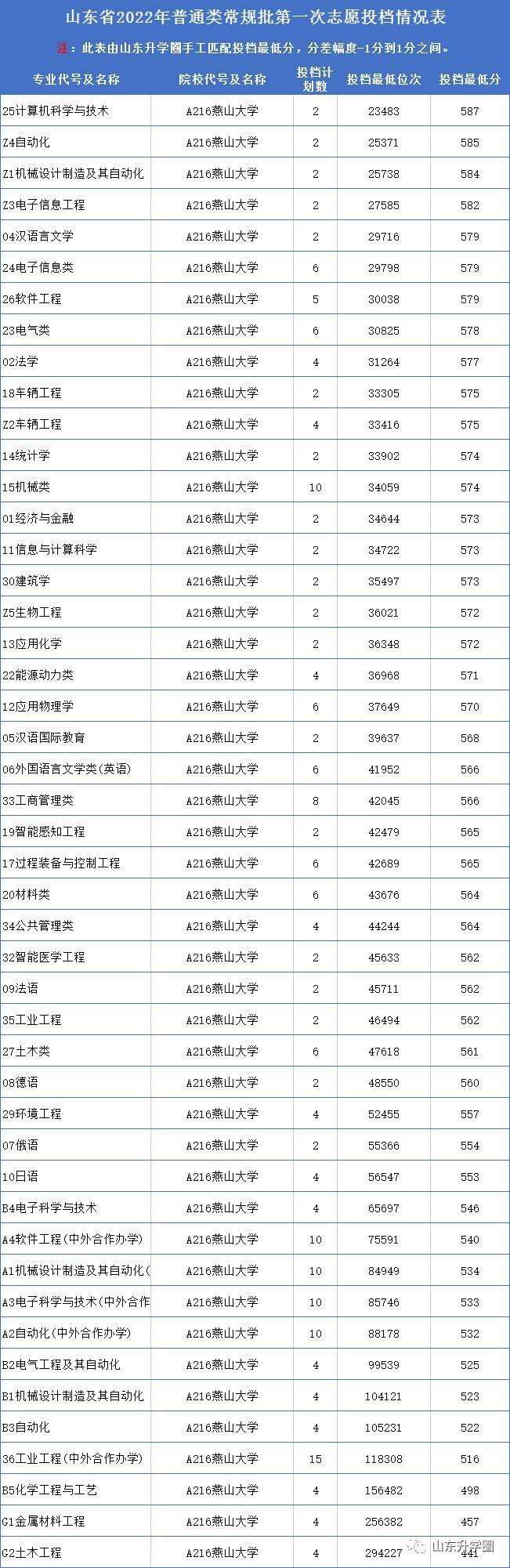 山东高考志愿填报最好专业,山东高考志愿填报专业及录取