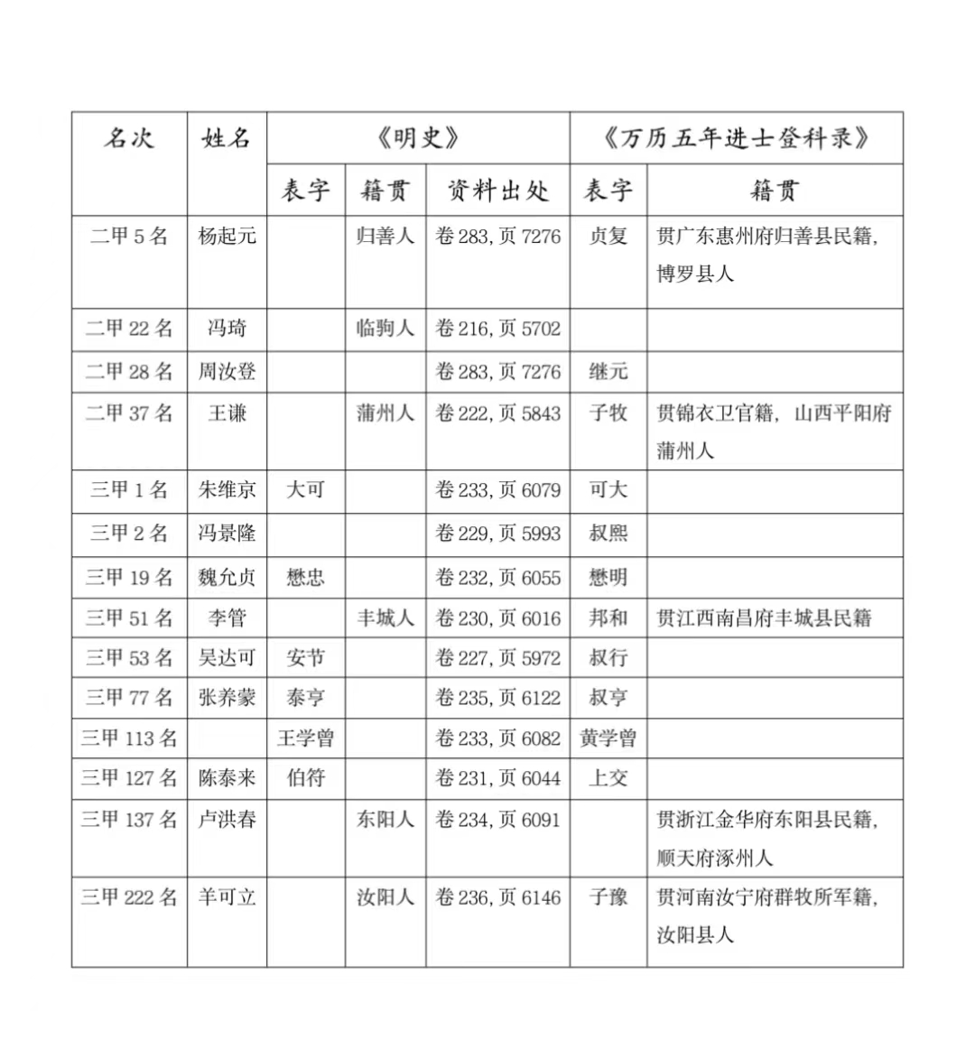明代南京兵部侍郎喻时籍贯考