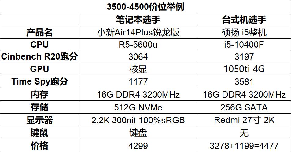 笔记本台式机性能推荐,5000左右台式笔记本电脑推荐