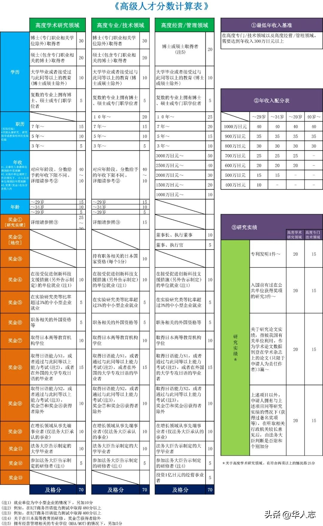 怎么样申请日本绿卡签证,日本高级人才签证三年转永住条件