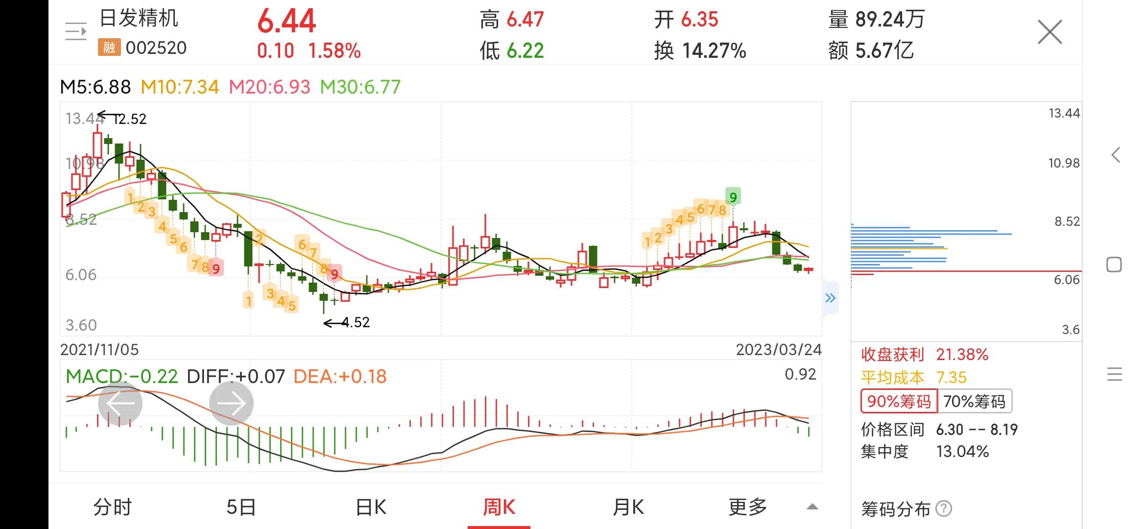 每日一股,002520日发精机为什么跌