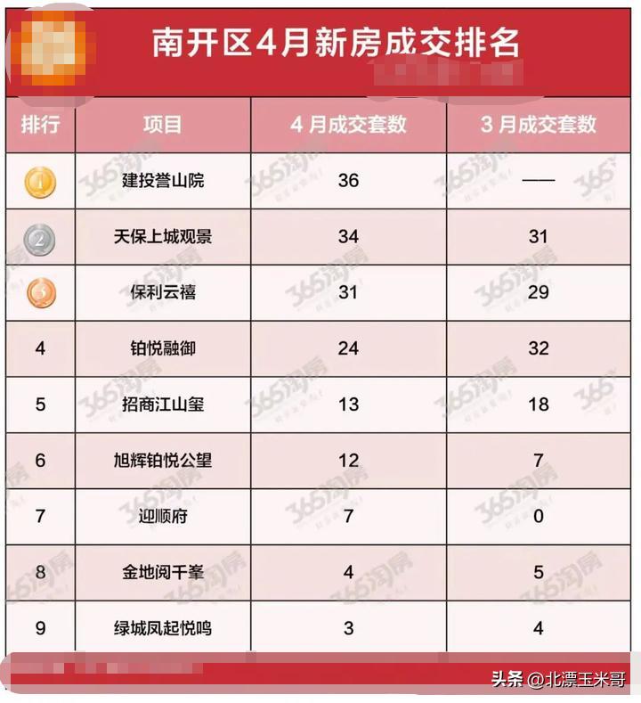 天津3月新房成交排名,天津市各区新房成交排名