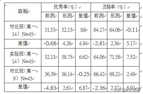 高中英语智慧课堂教学模式的探讨,新课改下高中英语教学的典型做法