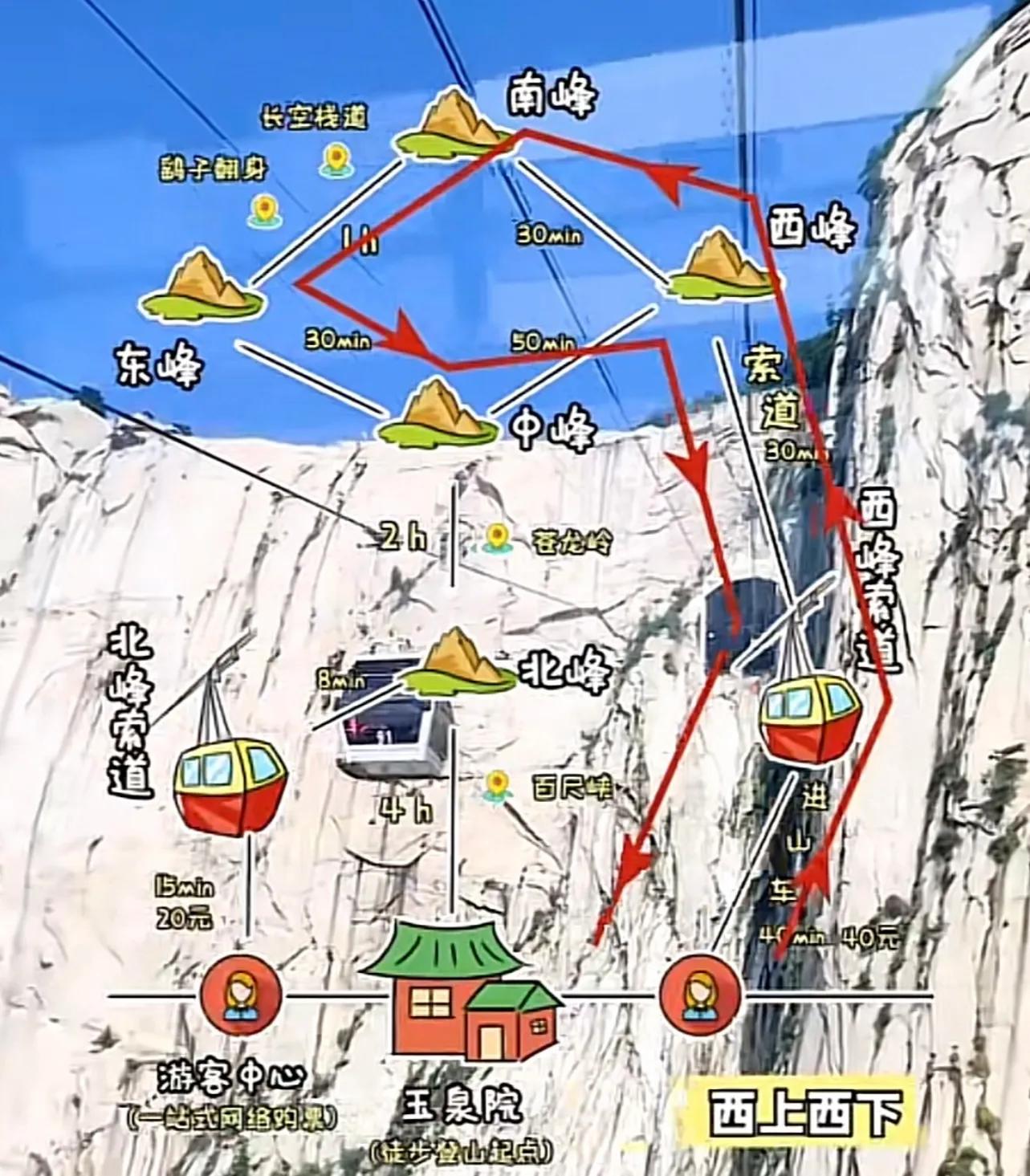 华山一日游索道上下登山攻略,华山不爬山坐哪边索道风景好