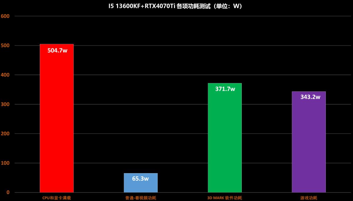 diy电脑电源瓦数怎么选,diy主机电源功耗