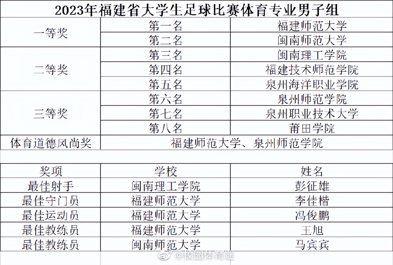 福建足球周报,福建周报