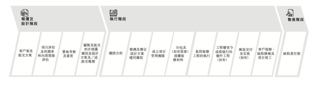 香港室内设计及装修解决方案供应商「信基控股」递表港交所