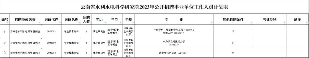 云南招聘公告汇总,2022年云南公务员招聘岗位表