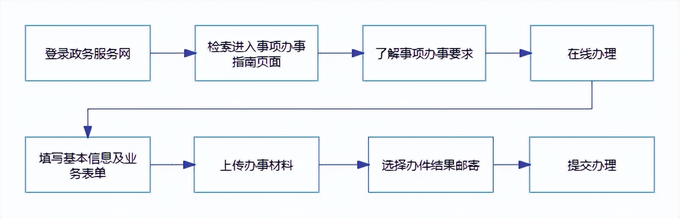 巡游出租车驾驶员从业资格证核发,巡游出租车从业资格证换证流程