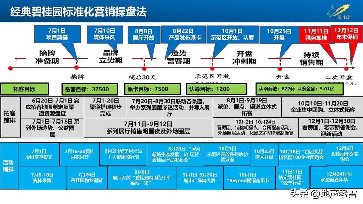 碧桂园创新房营销模式,碧桂园房地产绿色营销
