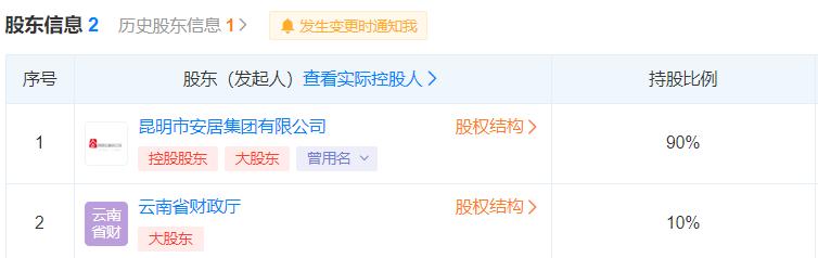 昆明安居集团重大投资,昆明安居集团有限公司融资