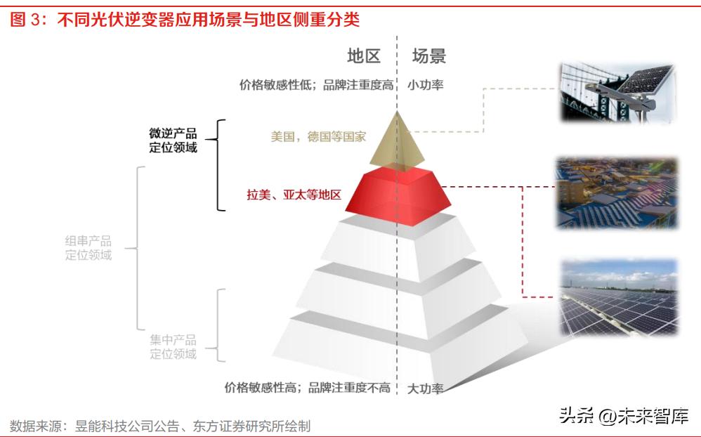 逆变器行业专题报告,逆变器行业投资分析