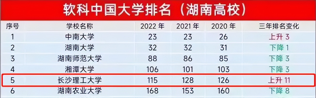 长沙理工大学在全国排名第几,长沙理工大学在湖南高校排名